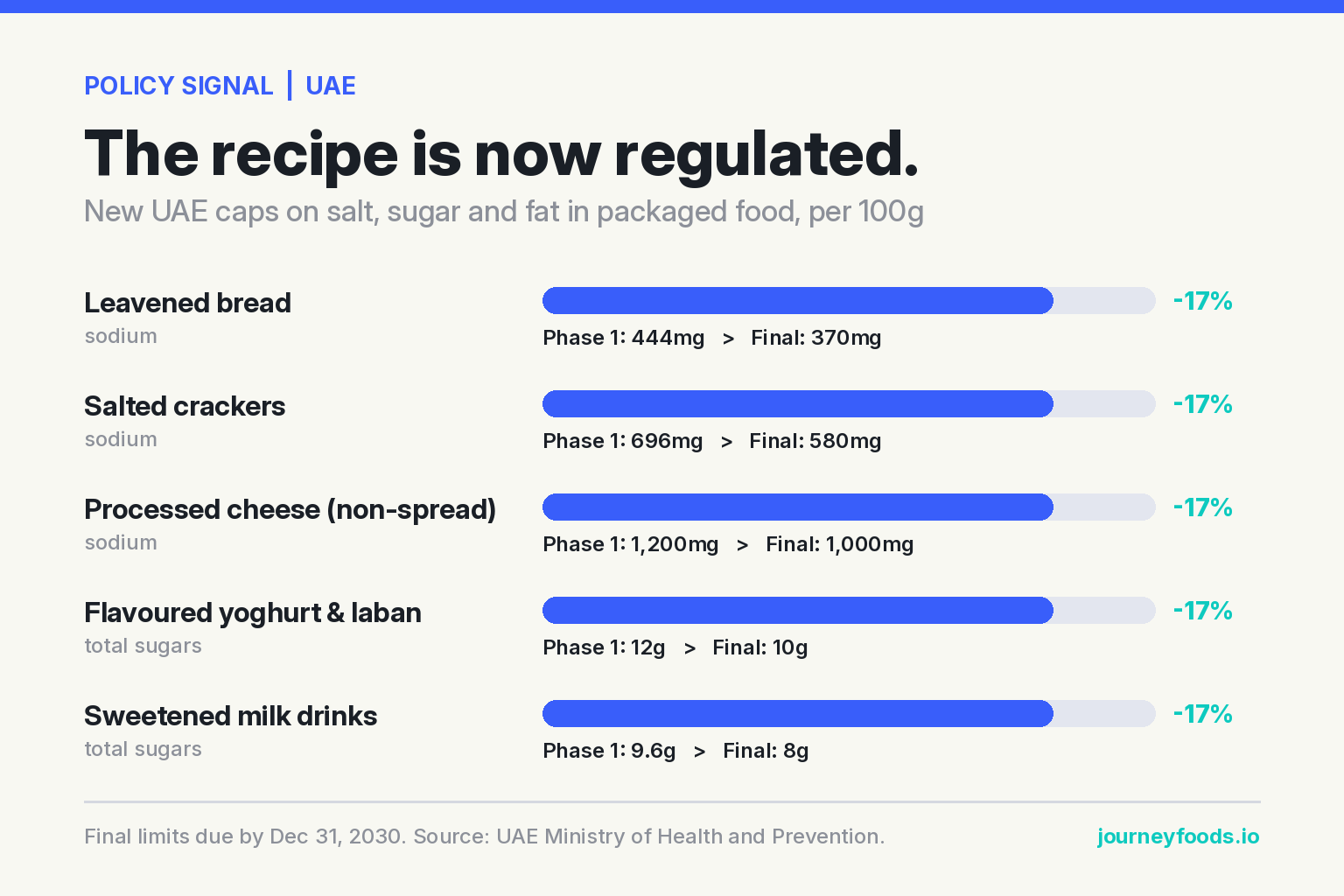 UAE Sets Salt, Sugar and Fat Limits for Packaged Food: What CPG Brands Should Do Now
